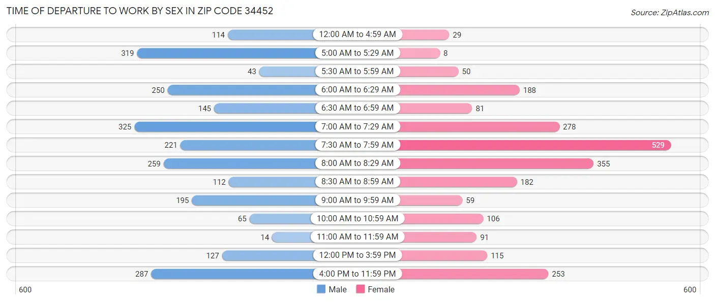 Time of Departure to Work by Sex in Zip Code 34452