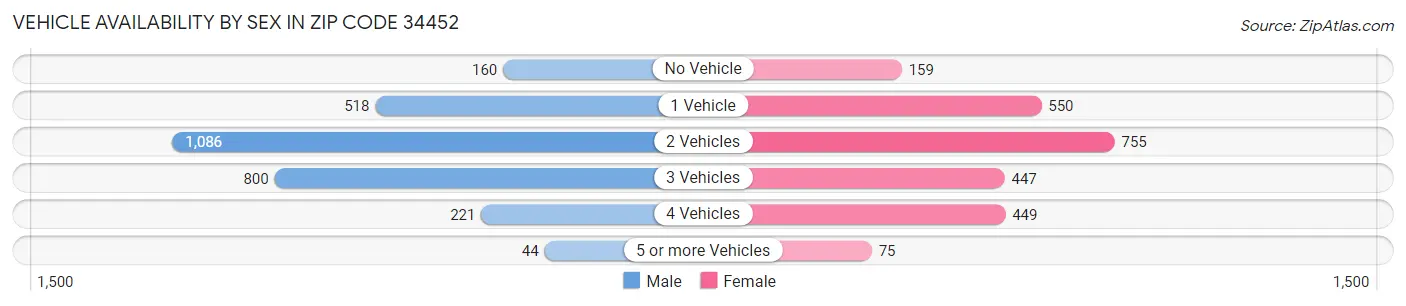Vehicle Availability by Sex in Zip Code 34452