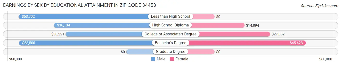 Earnings by Sex by Educational Attainment in Zip Code 34453