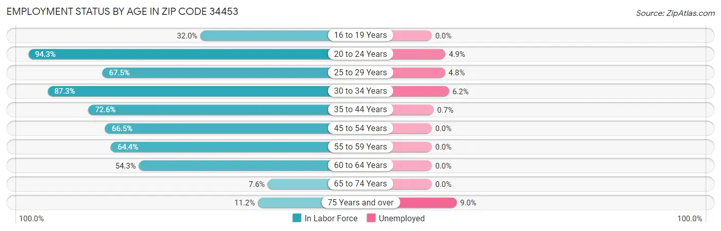 Employment Status by Age in Zip Code 34453