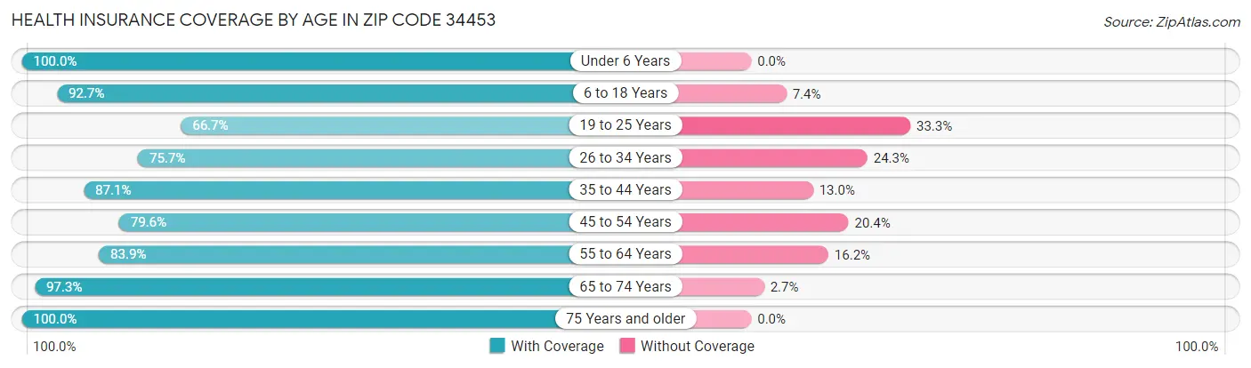 Health Insurance Coverage by Age in Zip Code 34453