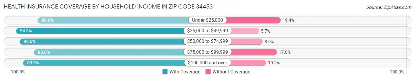Health Insurance Coverage by Household Income in Zip Code 34453