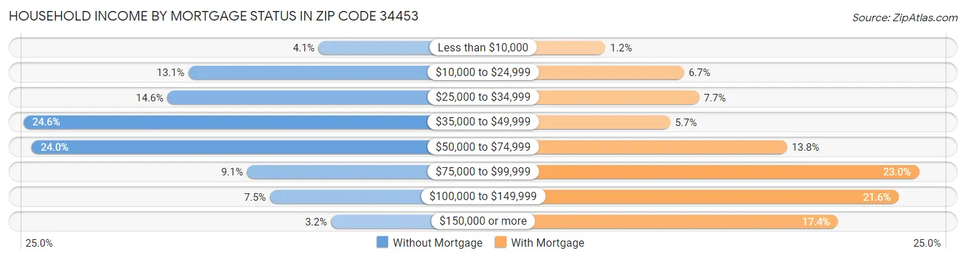 Household Income by Mortgage Status in Zip Code 34453