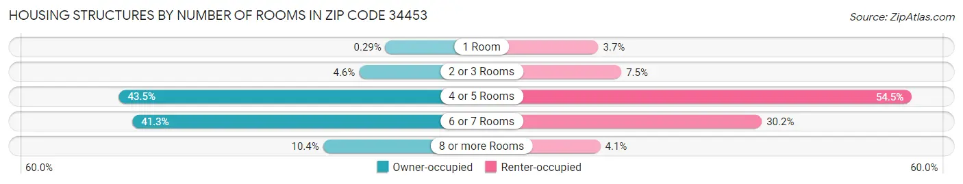 Housing Structures by Number of Rooms in Zip Code 34453