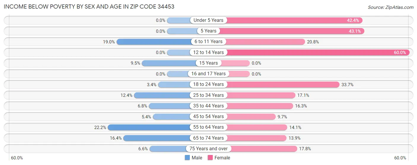 Income Below Poverty by Sex and Age in Zip Code 34453