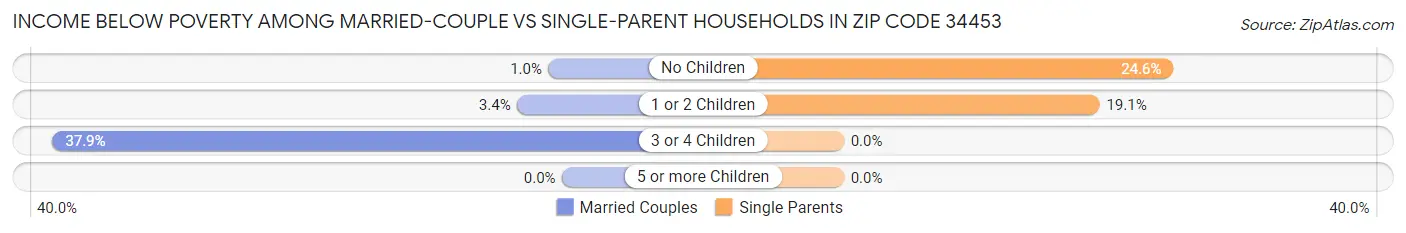 Income Below Poverty Among Married-Couple vs Single-Parent Households in Zip Code 34453