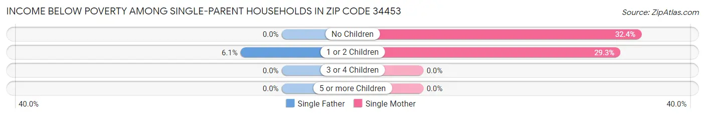 Income Below Poverty Among Single-Parent Households in Zip Code 34453