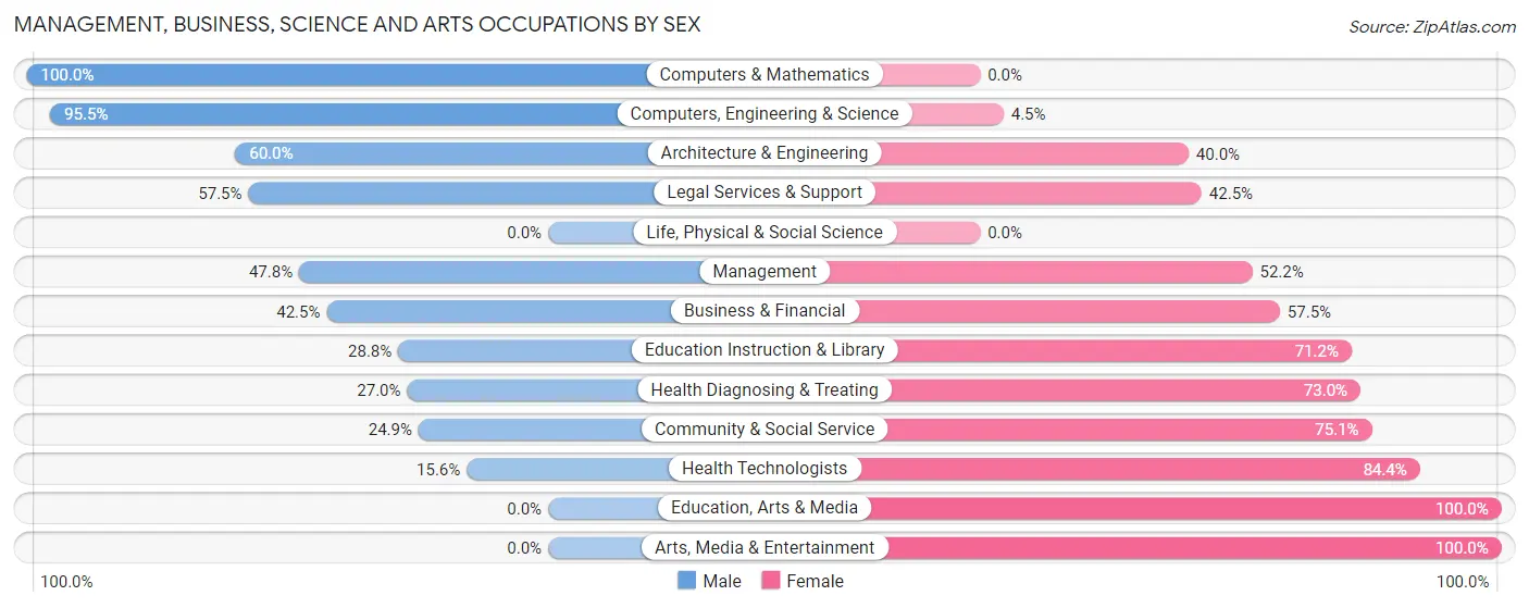 Management, Business, Science and Arts Occupations by Sex in Zip Code 34453