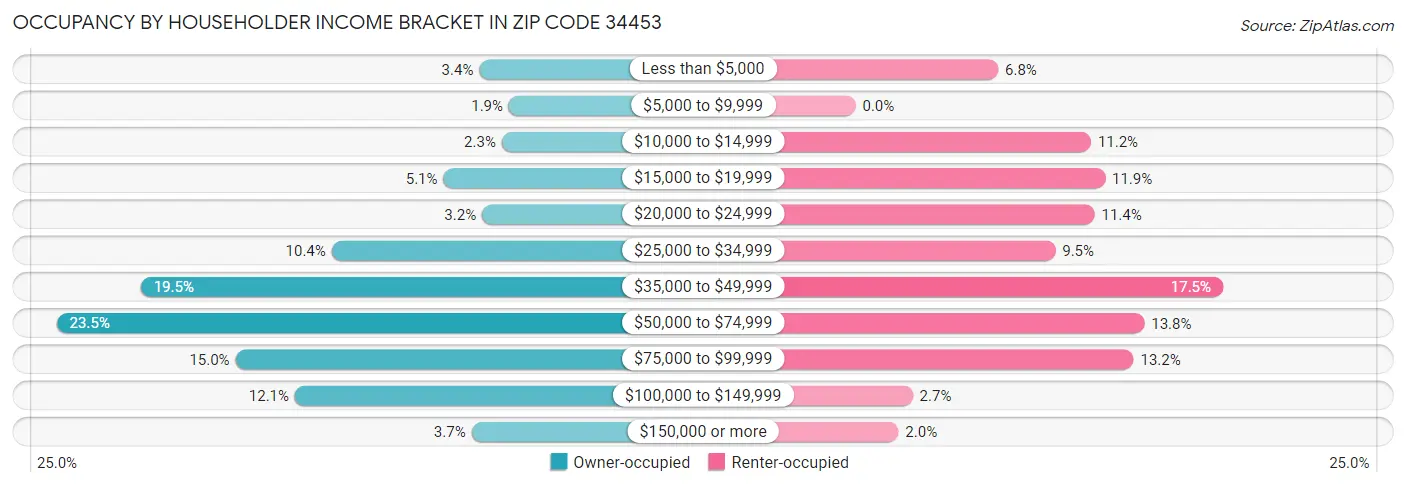 Occupancy by Householder Income Bracket in Zip Code 34453