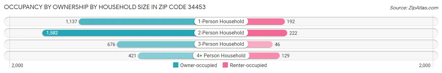 Occupancy by Ownership by Household Size in Zip Code 34453