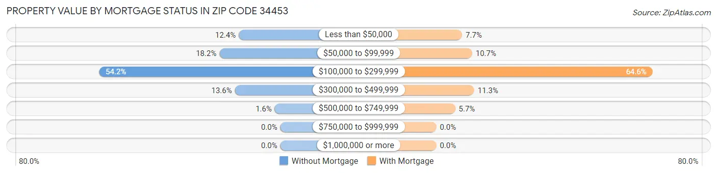 Property Value by Mortgage Status in Zip Code 34453