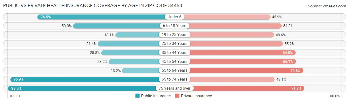 Public vs Private Health Insurance Coverage by Age in Zip Code 34453