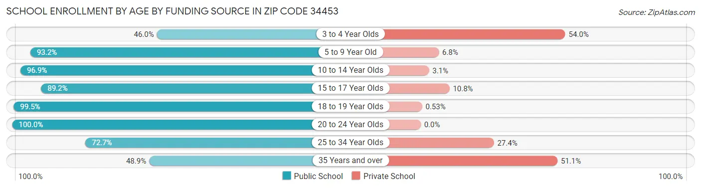 School Enrollment by Age by Funding Source in Zip Code 34453