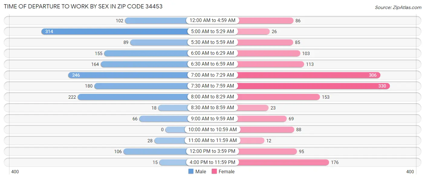 Time of Departure to Work by Sex in Zip Code 34453