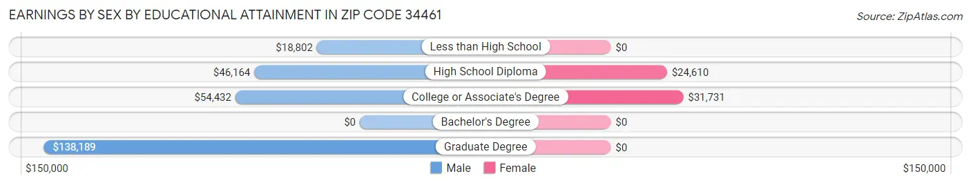 Earnings by Sex by Educational Attainment in Zip Code 34461