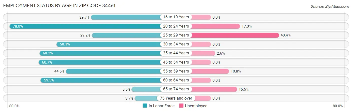 Employment Status by Age in Zip Code 34461