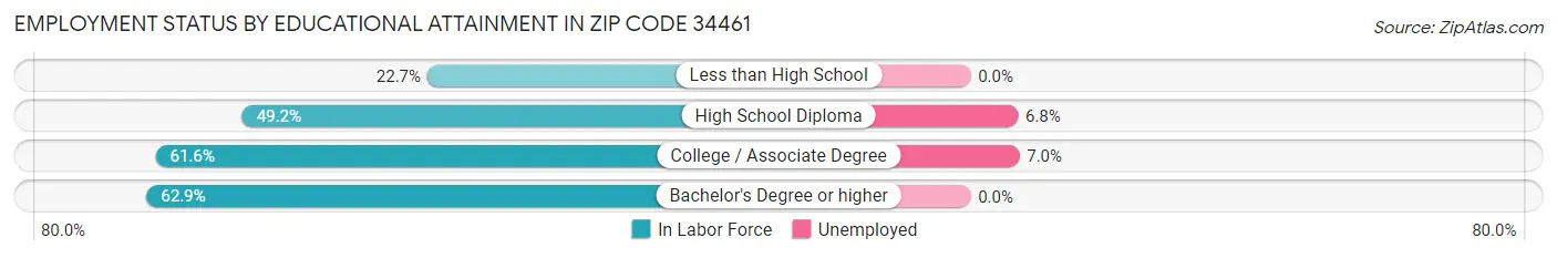 Employment Status by Educational Attainment in Zip Code 34461