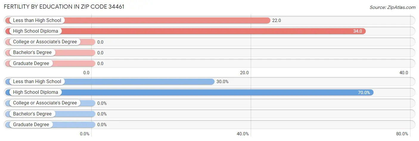 Female Fertility by Education Attainment in Zip Code 34461