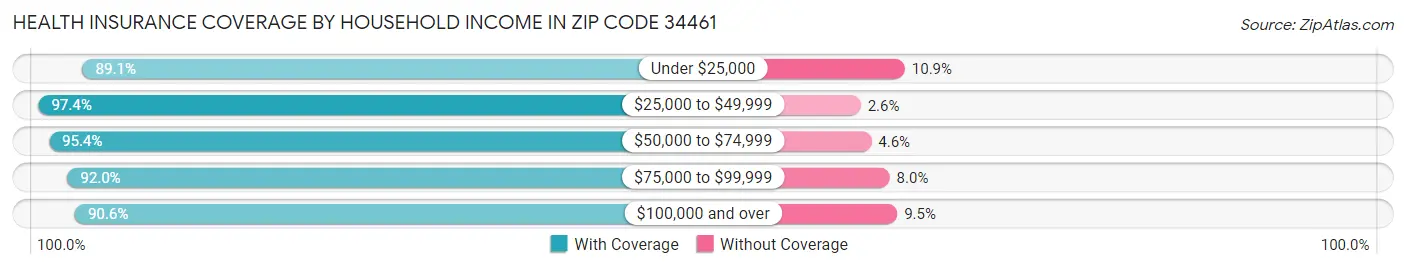 Health Insurance Coverage by Household Income in Zip Code 34461