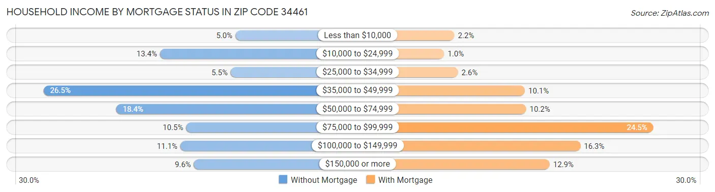 Household Income by Mortgage Status in Zip Code 34461