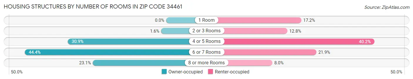 Housing Structures by Number of Rooms in Zip Code 34461