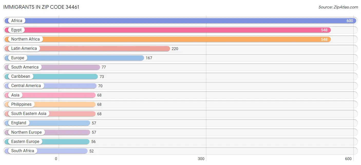 Immigrants in Zip Code 34461