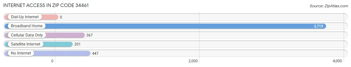 Internet Access in Zip Code 34461