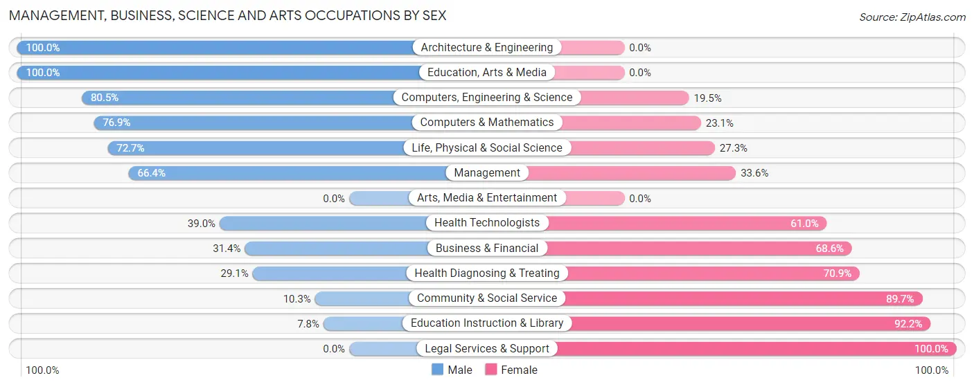 Management, Business, Science and Arts Occupations by Sex in Zip Code 34461