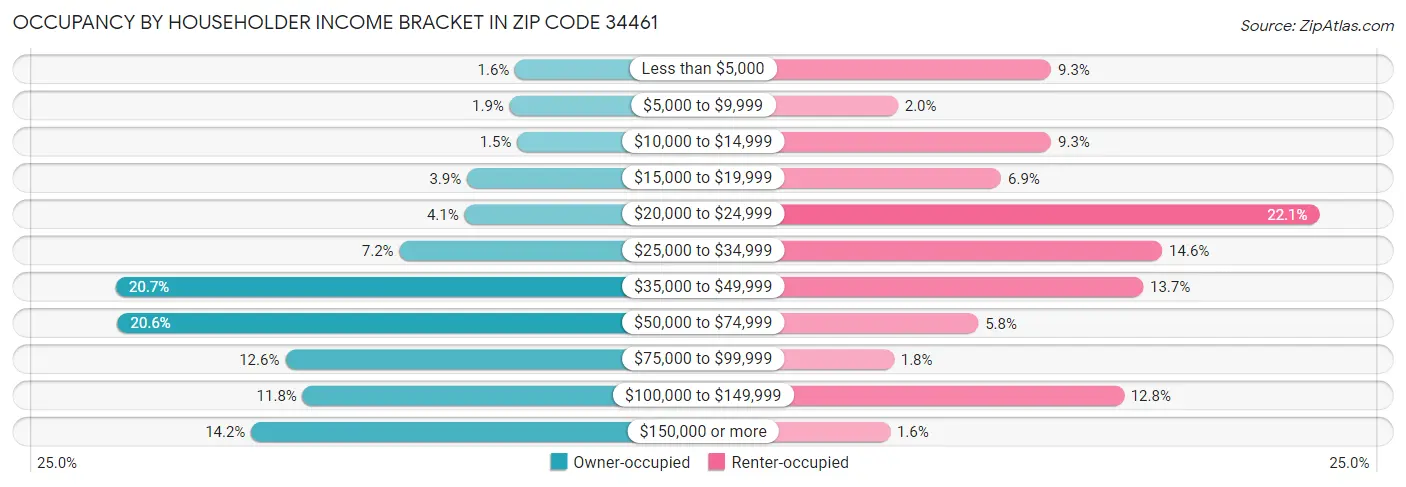 Occupancy by Householder Income Bracket in Zip Code 34461