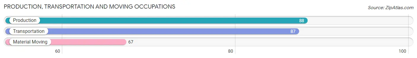 Production, Transportation and Moving Occupations in Zip Code 34461