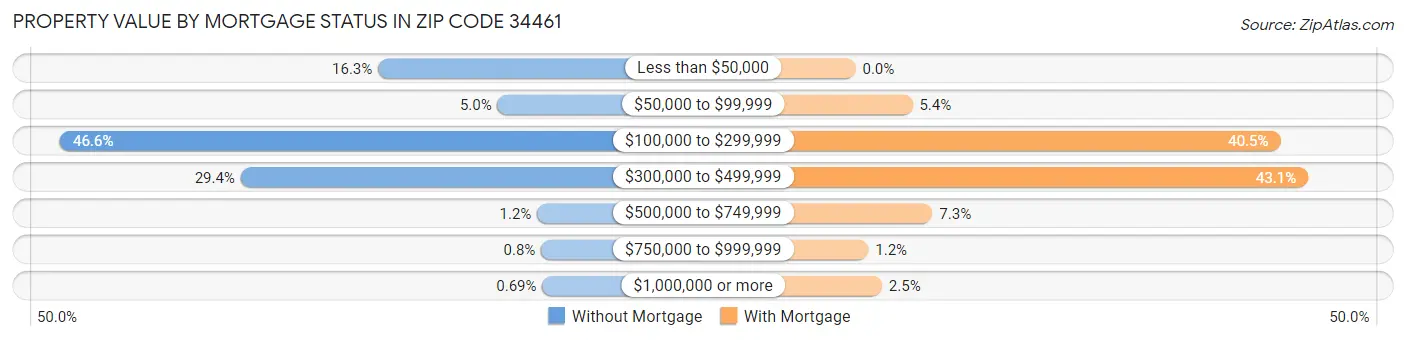 Property Value by Mortgage Status in Zip Code 34461