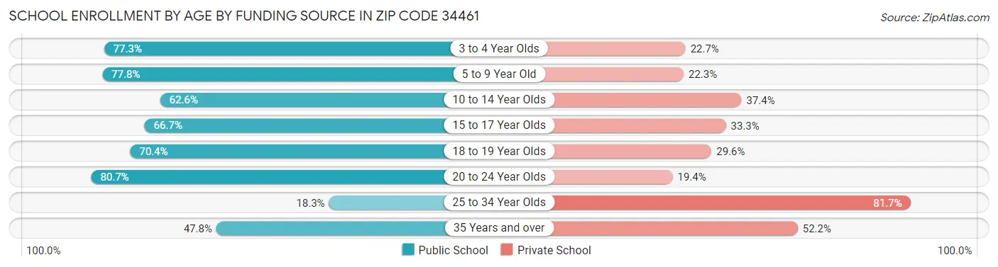 School Enrollment by Age by Funding Source in Zip Code 34461
