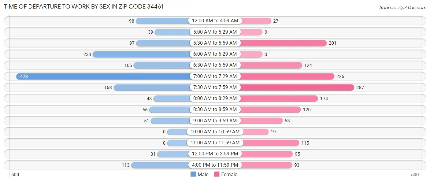 Time of Departure to Work by Sex in Zip Code 34461