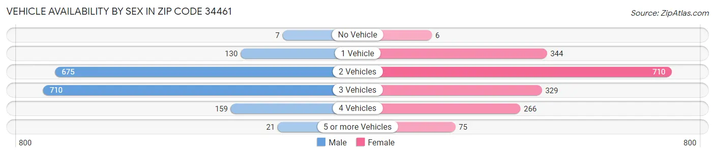 Vehicle Availability by Sex in Zip Code 34461