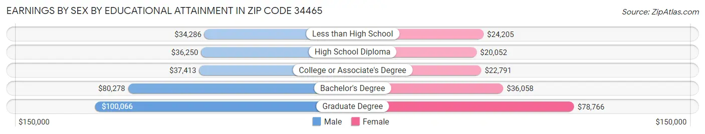 Earnings by Sex by Educational Attainment in Zip Code 34465