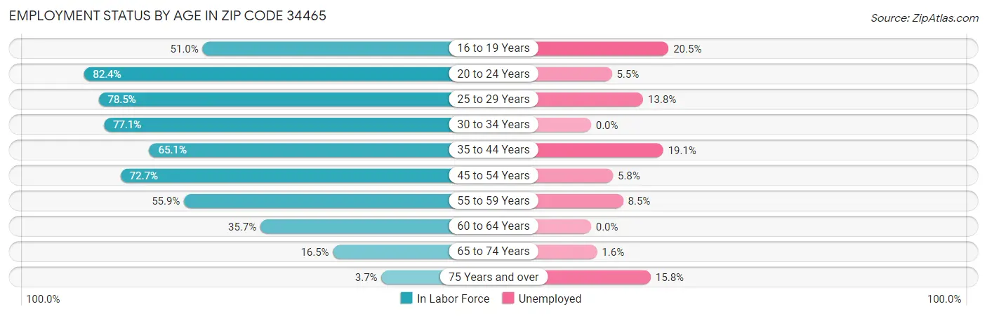 Employment Status by Age in Zip Code 34465