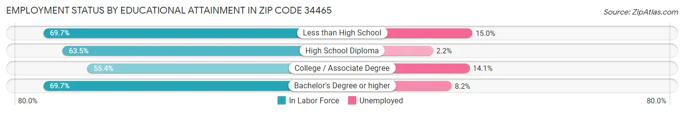 Employment Status by Educational Attainment in Zip Code 34465