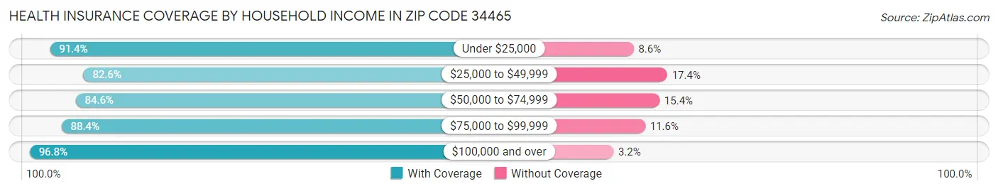 Health Insurance Coverage by Household Income in Zip Code 34465
