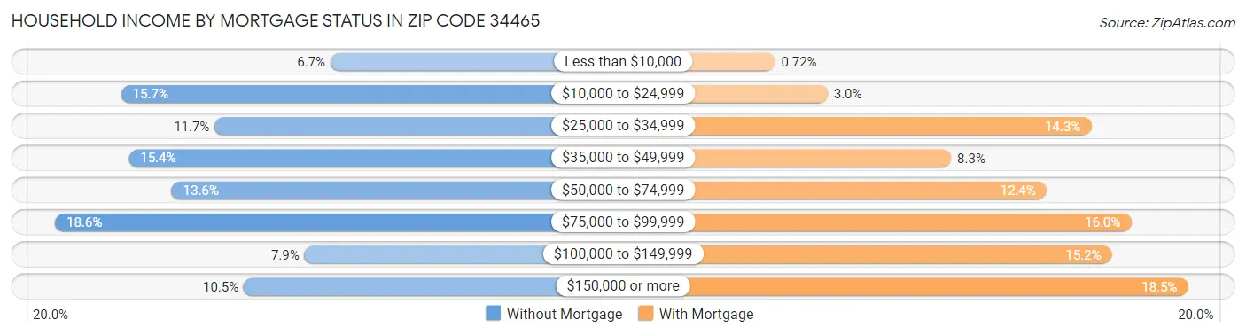 Household Income by Mortgage Status in Zip Code 34465