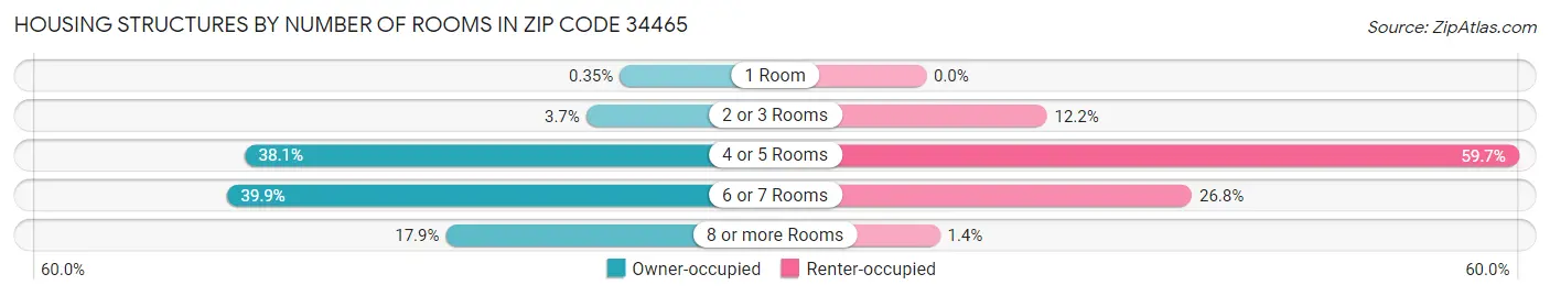 Housing Structures by Number of Rooms in Zip Code 34465