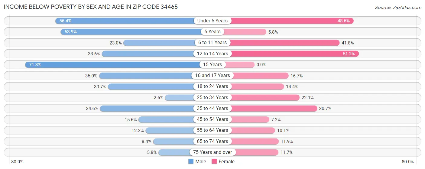 Income Below Poverty by Sex and Age in Zip Code 34465