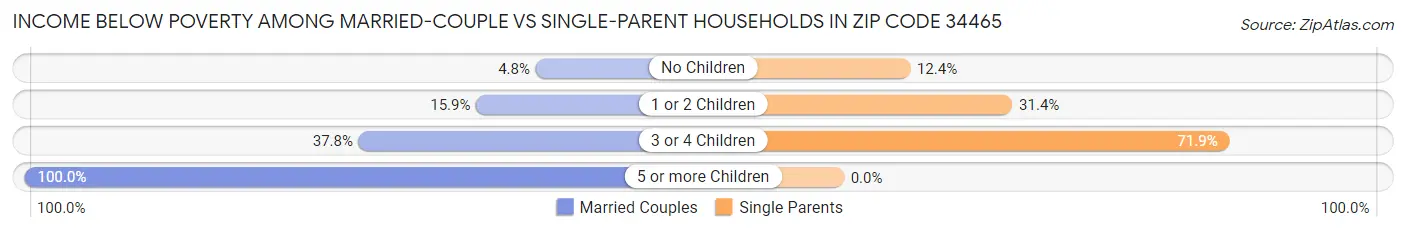 Income Below Poverty Among Married-Couple vs Single-Parent Households in Zip Code 34465