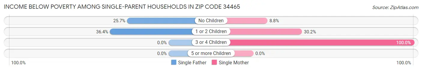 Income Below Poverty Among Single-Parent Households in Zip Code 34465