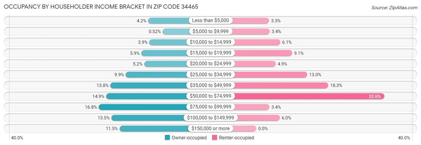 Occupancy by Householder Income Bracket in Zip Code 34465