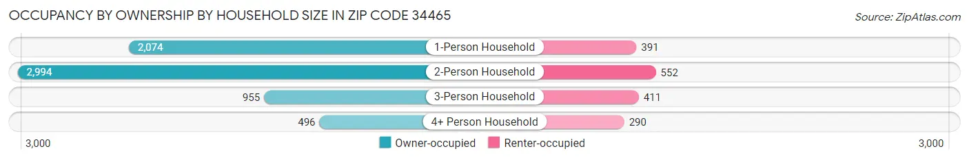 Occupancy by Ownership by Household Size in Zip Code 34465