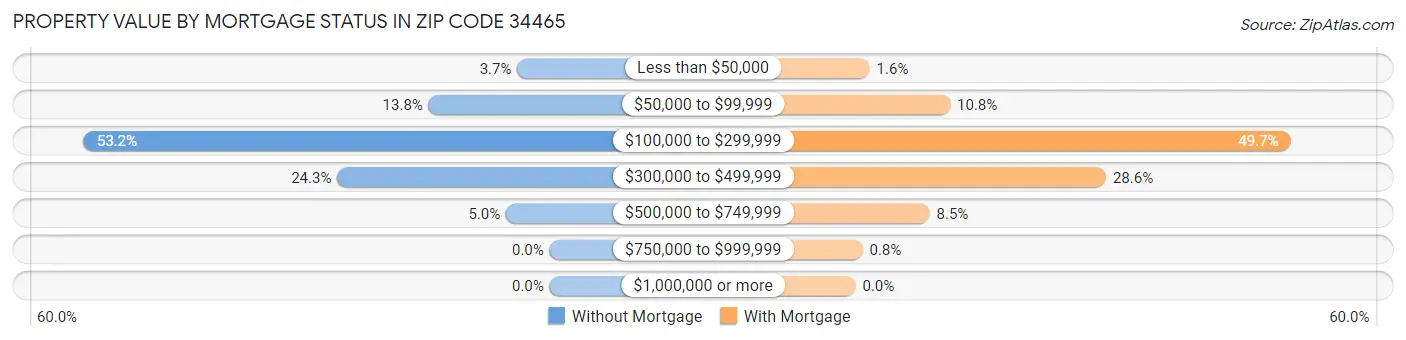 Property Value by Mortgage Status in Zip Code 34465