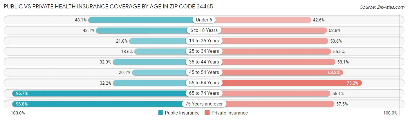 Public vs Private Health Insurance Coverage by Age in Zip Code 34465