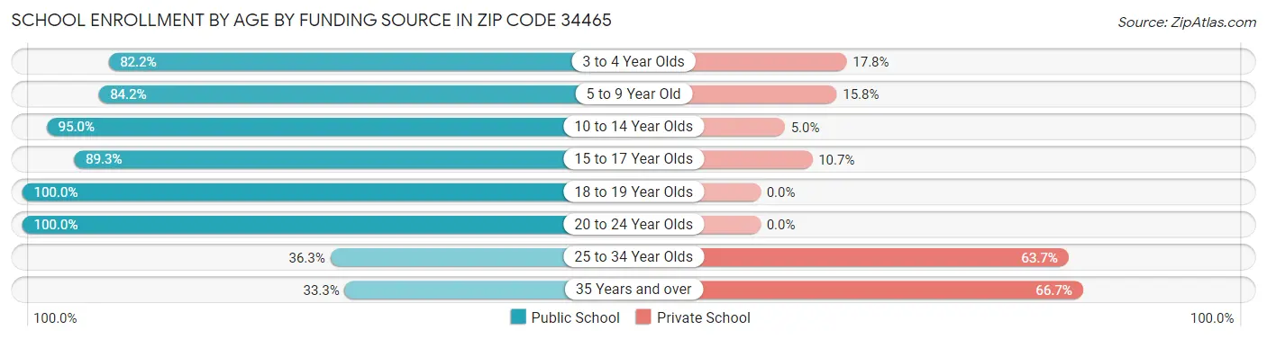 School Enrollment by Age by Funding Source in Zip Code 34465