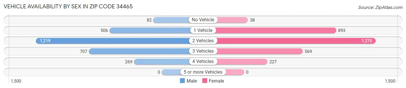 Vehicle Availability by Sex in Zip Code 34465