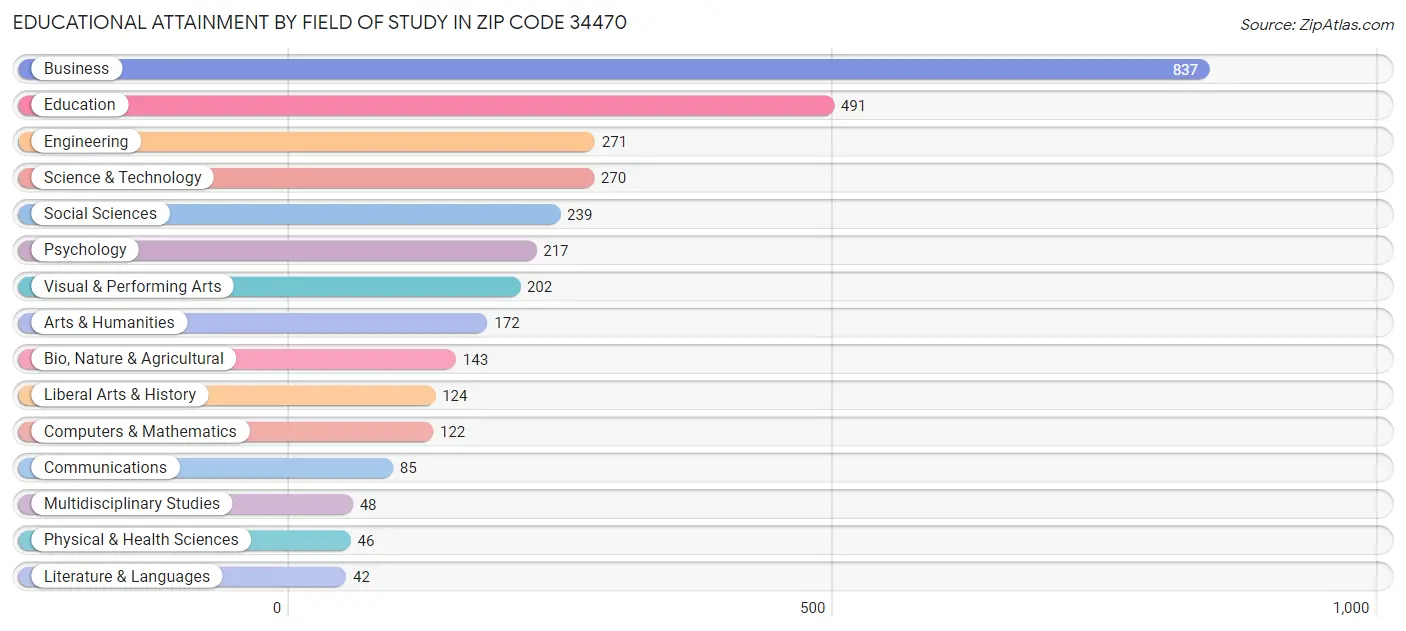 Educational Attainment by Field of Study in Zip Code 34470